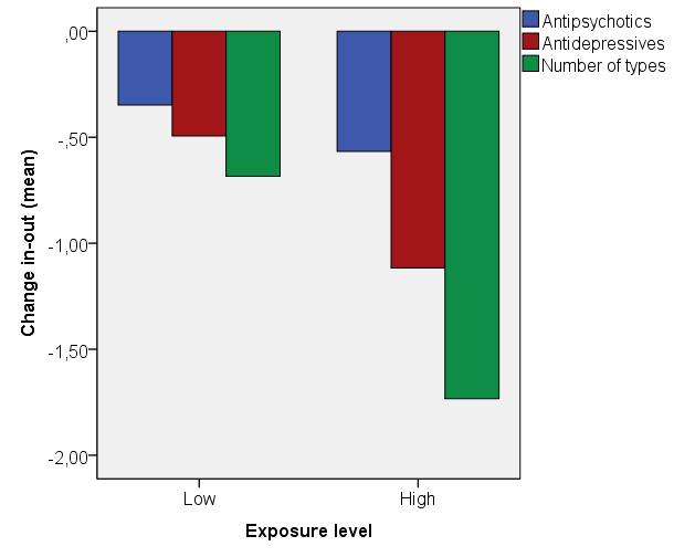 exposure High exposure (97% rater