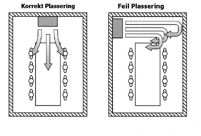 2. PLASSERING AV INNEDELEN Selve innedelen til varmepumpen bør plasseres slik den er beregnet for. Det vil si at veggmodeller ikke bør henge under vinduer, inne i sjakter, under trapper og lignende.