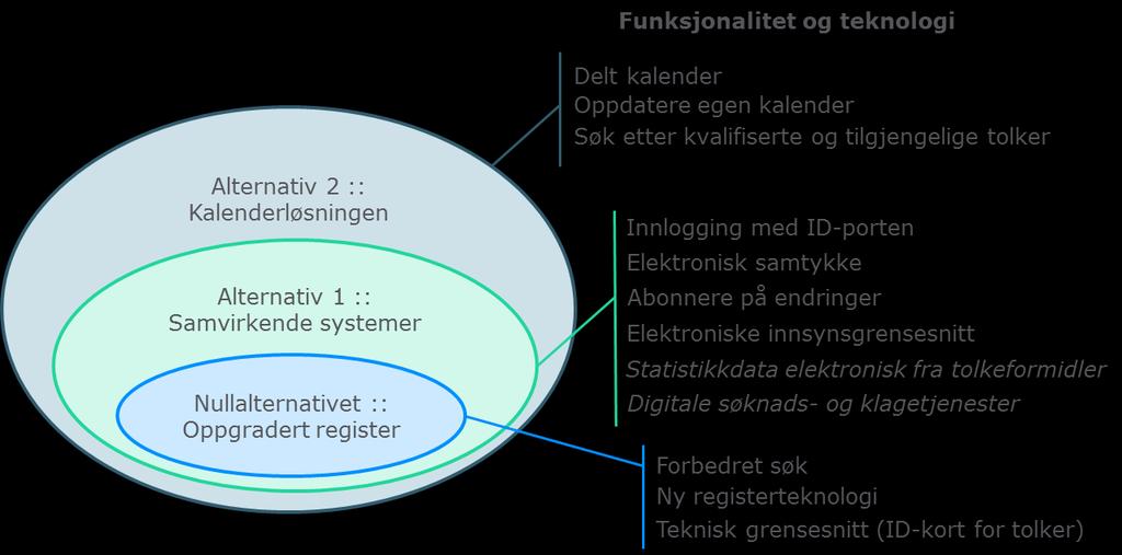 mål og krav for Nasjonalt tolkeregister basert på tilbakemelding og innspill fra flere interessentgrupper, samt tidligere kartlegginger og rapporter på tolkefeltet.