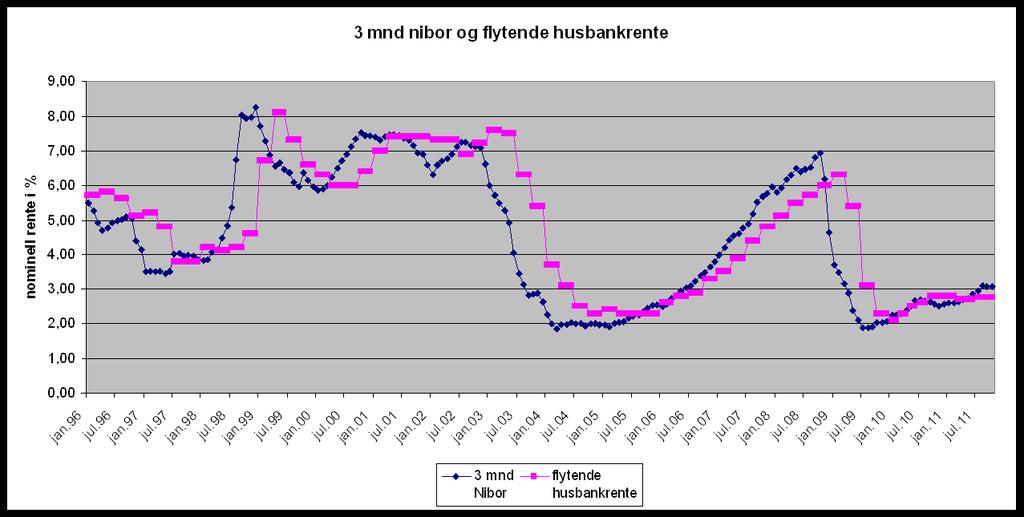 Differanse mellom 3 mnd nibor og husbankrente Husbankrente