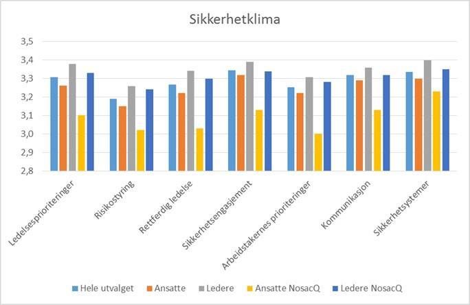 2.1.2 Hovedfunn kartlegging 2.1.2.1 Sikkerhetsklima Figur 1: Sikkerhetsklima for hele utvalget, og delt inn i ansatte og ledere.