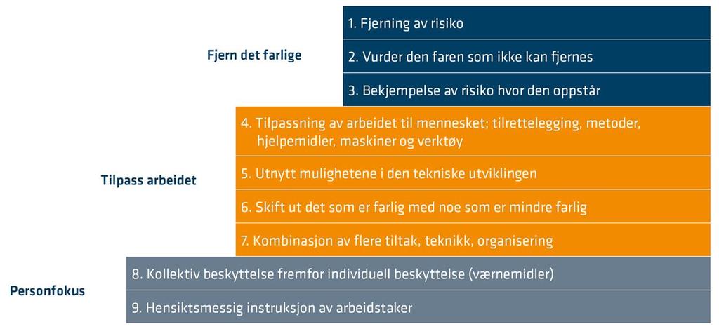 En systematisk modell for forebygging av skader og ulykker - trapp Videre er det viktig å ta