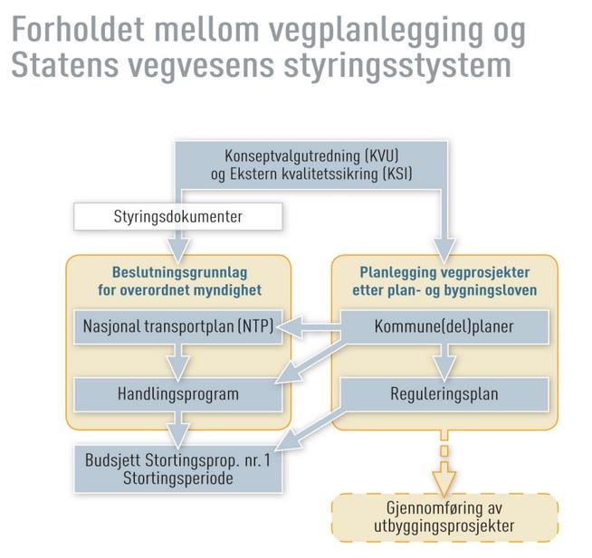 Regionskontorene er igjen delt opp i 30 distriktsvegskontor. SVV er underlagt samferdselsdepartementet, og må forholde seg til Nasjonal transportplan (NTP)(vegvesen 2012b).