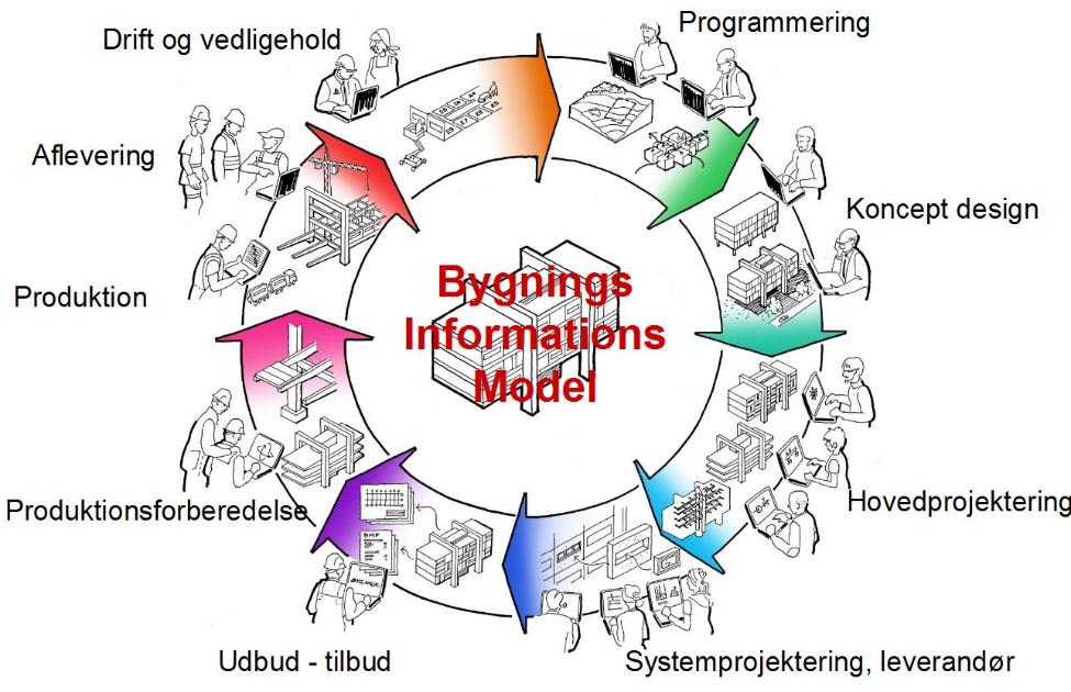 3. Teori 3.1 BIM BIM kan ha 3 forskjellige betydninger. Disse er Building Information Model, Building Information Modeling og Building Information Management.