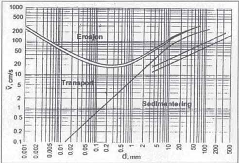 55 viser at ved strømhastighet på rundt 15 cm/s vil bare partikler med diameter under 1 mm sedimentere effektivt. Figur 22 Hjulstrøms diagram som viser strømhastighet (cm/s) mot kornstørrelse (mm).