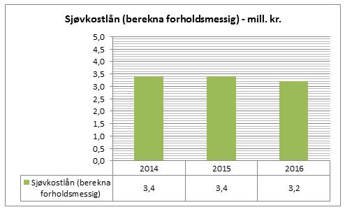 2.1.d Renter og avdrag sjølvkostområdet Berekna andel renter og avdrag til sjølvkostområdet er viktig å syne ettersom dette reduserer kommunen sin andel av finanskostnader i den normale drifta.