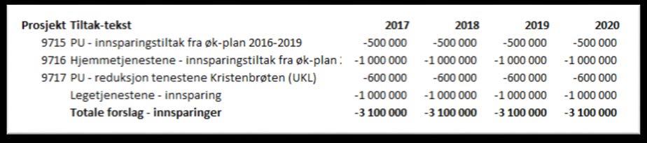 4. Nye og endra driftstiltak I innleiinga punkt 2.1.4 og 2.1.5 er nemnd at kommunalsjefane må finne innsparingstiltak for sine områder slik: Rådmannen med stab 1,0 mill.