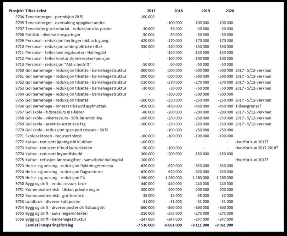 4.2.a Driftstiltak negative tiltak - innsparingar: 4.2.b Driftstiltak negative tiltak innsparingar etter politisk behandling i utvala fram til 21.