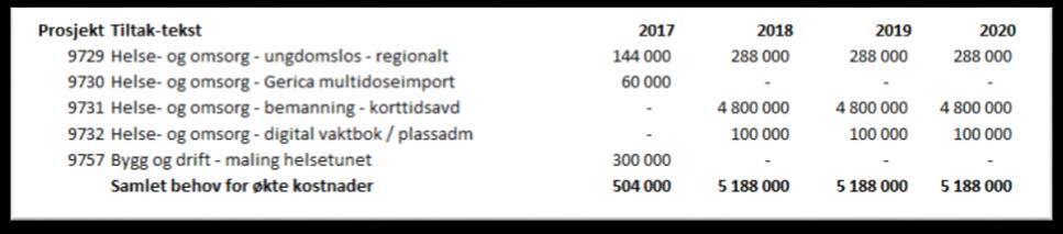 4.3 Driftstiltak positive tiltak tiltak som aukar driftskostnadar: Nedanfor synast lista over driftstiltak som avdelingane ynskjer skal bli teke omsyn til.