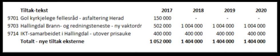 5. Eksterne avdelingar/eksternt samarbeid Gol kommune er kjøpar av tenester frå fleire samarbeidstiltak.