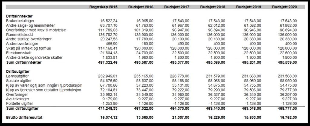 8 Vedlegg framlegg budsjett 8.1.a Hovudoversyn driftsbudsjett 2017 2020 Gol kommune nyttar desse rapportane i si budsjettering med særskilt fokus på netto driftsresultat.