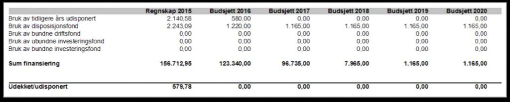 Hovudoversyn investeringsbudsjett 2017