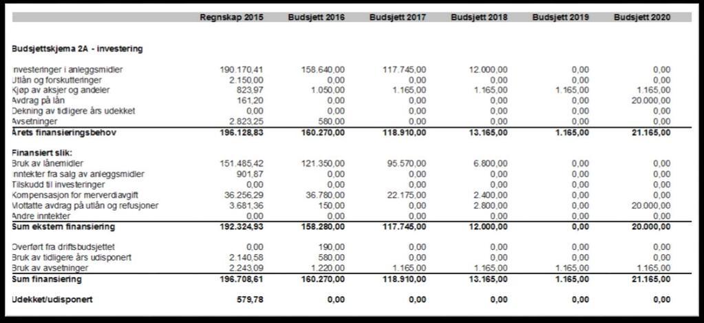 8.3.a Hovudoversyn investering 2017 2020 budsjettskjema 2A Hovudoversyn 2B blir utarbeidd