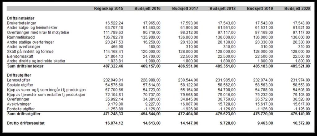 9.1.a Hovudoversyn driftsbudsjett 2017 2020 Gol kommune nyttar desse rapportane i si budsjettering med særskilt fokus på netto driftsresultat.