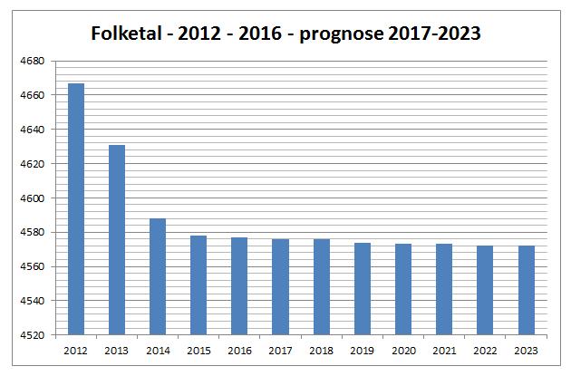 Tabellen syner befolkning den 1.1. i det aktuelle år. Alle tal er relatert til ei befolkning på 4.