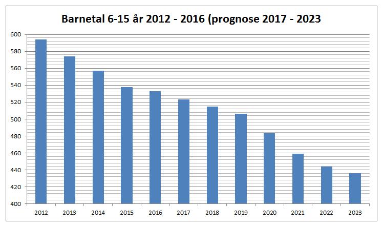 1.6.b Befolkningsutvikling aldersgruppe 6 15 år Tabellen er relatert til 400 barn frå 6 15 år. Reduksjonen er difor dramatisk i diagrammet.