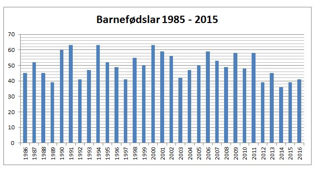 Årsaken til den dramatiske nedgangen er i hovudsak at det i perioden før 2012 var relativt store barnekull og desse følgjeleg blir med i utviklinga.