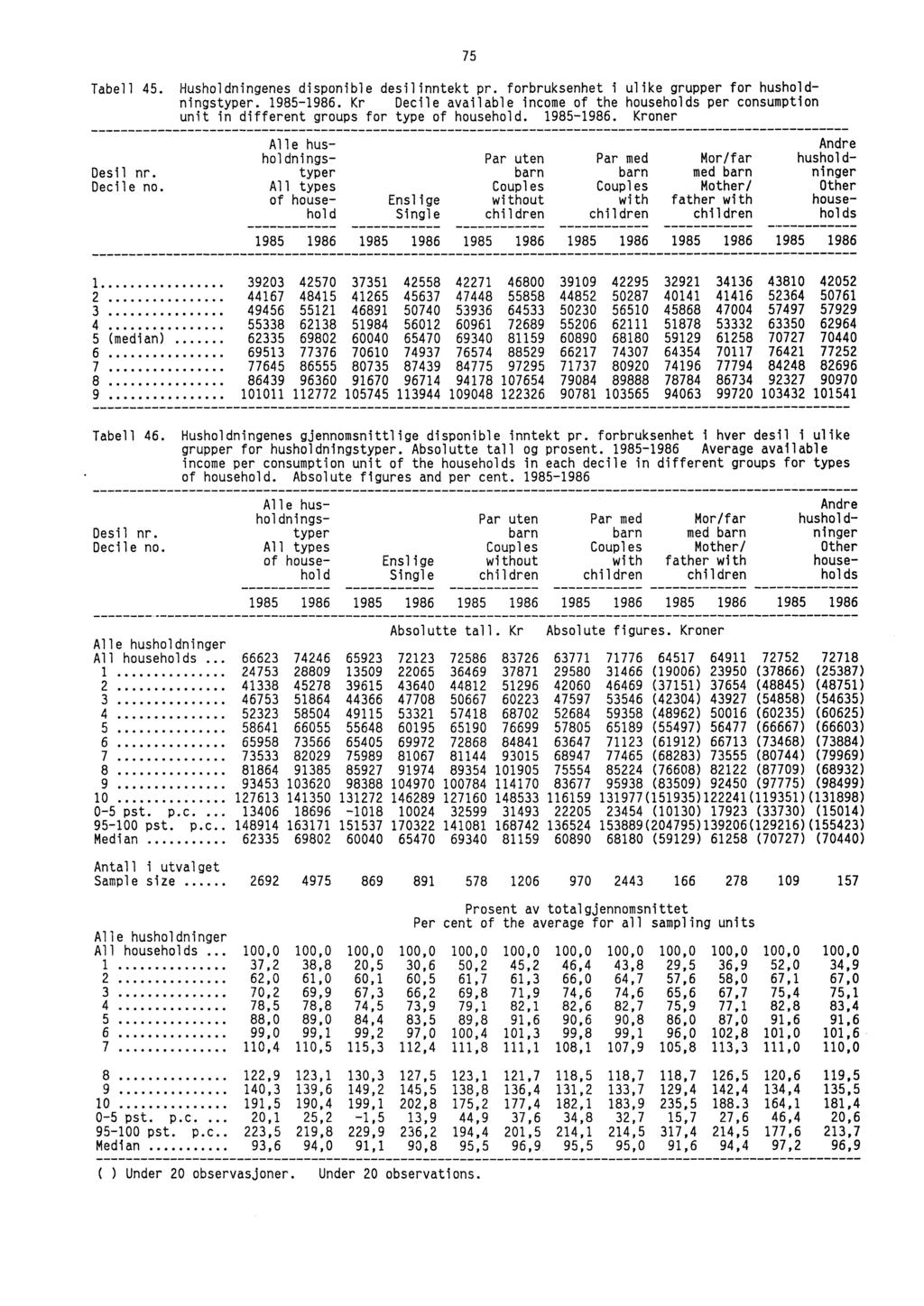 Tabell 45. Husholdningenes disponible desilinntekt pr. forbruksenhet i ulike grupper for husholdningstyper. 1985-1986.