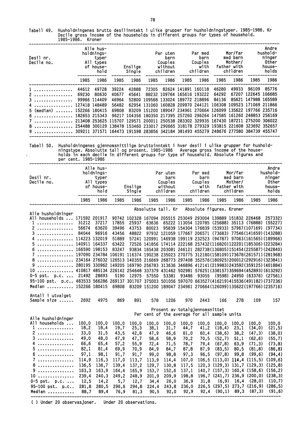 78 Tabell 49. Husholdningenes brutto desilinntekt i ulike grupper for husholdningstyper. 1985-1986. Kr Decile gross income of the households in different groups for types of household. 1985-1986. Kroner Alle hus- Andre holdnings- Par uten Par med Mor/far hushold- Desil nr.