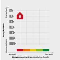 En god energikarakter betyr at boligen er energieffektiv, at det vil være enkelt å holde en stabil innetemperatur og lavere strømutgifter.