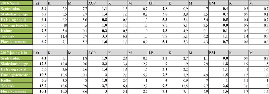 FLORA KOMMUNE Saksopplysingar: Kva saka gjeld: Fast rapportering av sjukefråvær. Innleiing/vurdering: Sjukefåværet for januar og februar 2016 var på 11,8%.