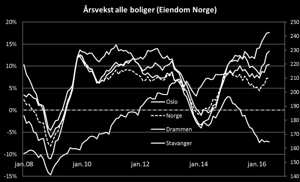 totalt 3,2 % Norge +5 % fra i fjor, totalt 2,9 %