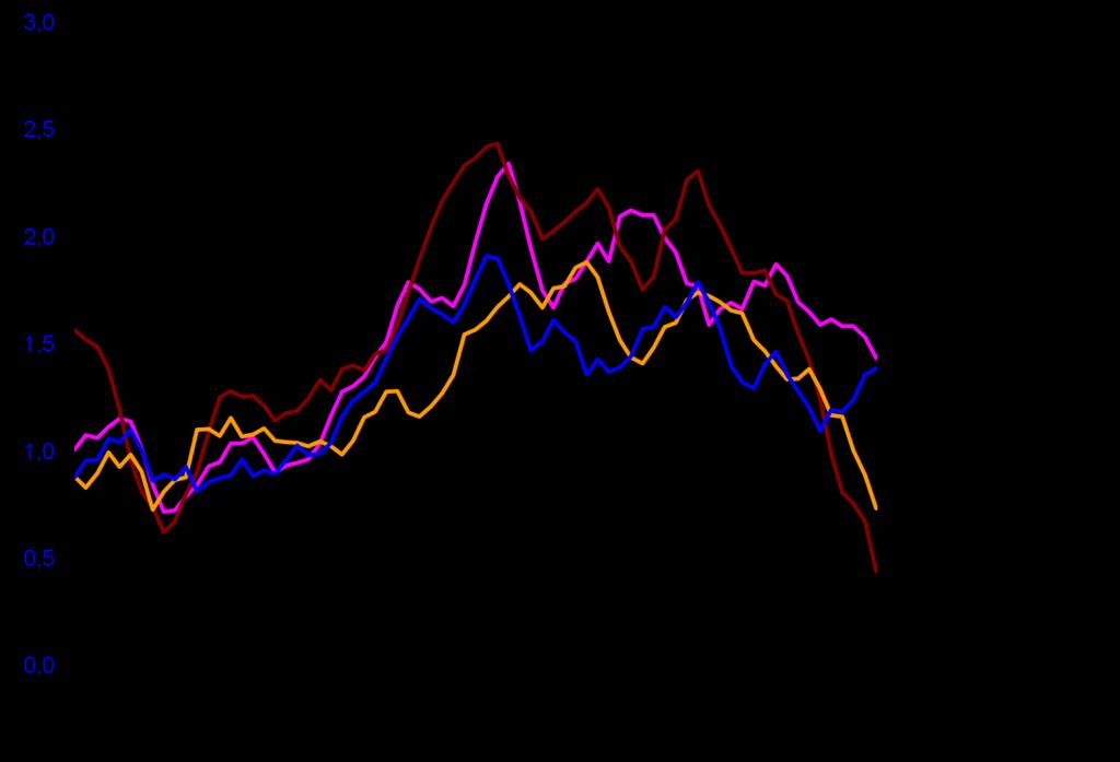 Trondheim hadde størst prosentvis vekst av storbykommunene i 2016 (1,7 prosent). Deretter følger Oslo (1,3 prosent), Bergen (0,4 prosent) og Stavanger (0,1 prosent).