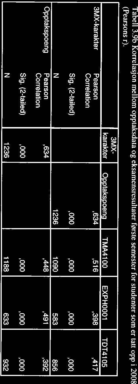 000 N 4089 3325 2988 2375 Opptaks- Pearson Correlation,558 1393 342.41 i poeng Sig. (2-tailed) 1000,000 1000.000 N 4089 3059 2774 2214 Tabell 3.