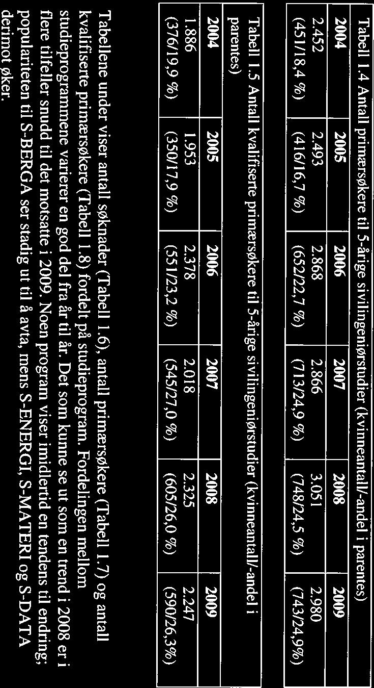 3 av 15 Tabell 1.4 Antall priniærsøkere til 5-årige sivilingeniørstudier (kvinneantall/-andel i parentes) 2004 2005 2006 2007 2008 2009 2.452 2.493 2.868 2.866 3.051 2.