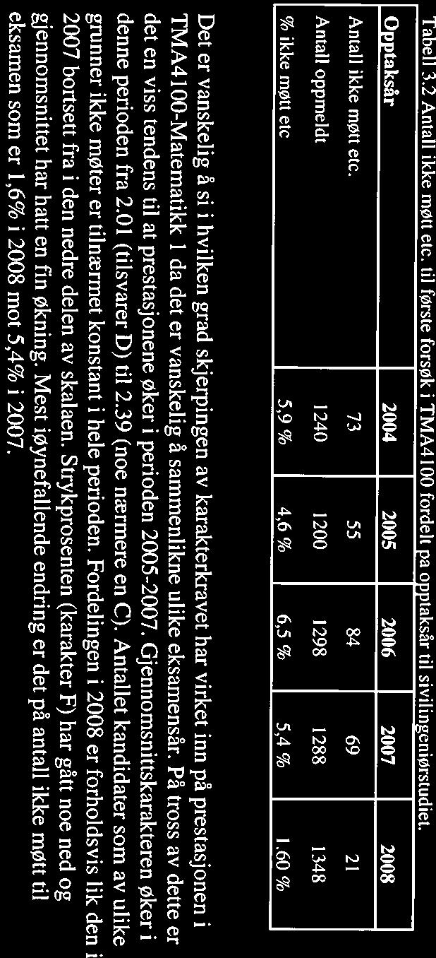 fleferanse 8 av 15 Tabell 3.1 Studentens første karakter i TMA4 100 fordelt på opptaksår til sivilingeniørstudiet.