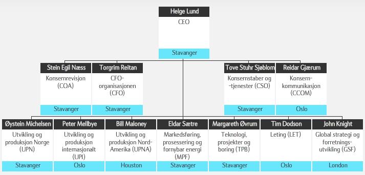 1.3 Styring og ledelse Statoils styre består av medlemmer valgt av aksjonærene og de ansatte.