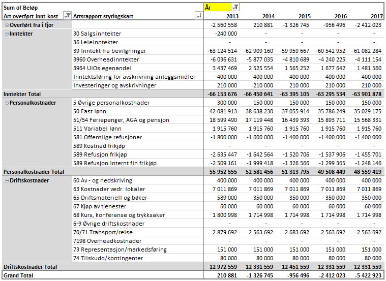 Langtidsbudsjett 213-217 Tabellen nedenfor viser langtidsbudsjett for basisvirksomheten til IAKH for 213-217.