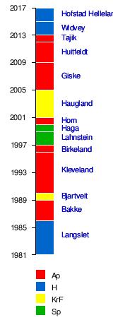 Norske kulturministre AP: 7 ministre, 19 år H:3 ministre, 9 år KRF: 2 ministre, 5 år SP: 2 ministre, 3 år Lengst: Åse