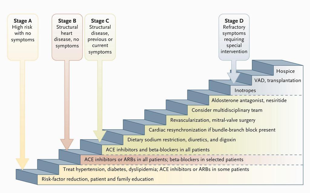 Hjertesvikt progresjon Jessup M, Brozena S. Medical Progress--Heart Failure.