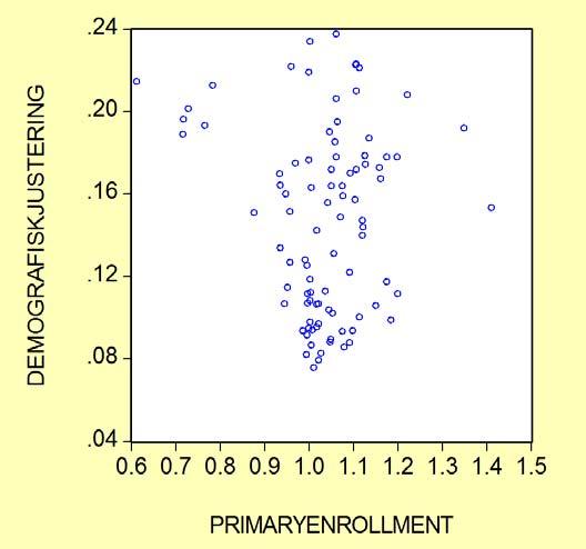 53 Figur 1a: Korrelasjonsplot mellom innmeldingsrater for barneskoletrinnet og den demografiske