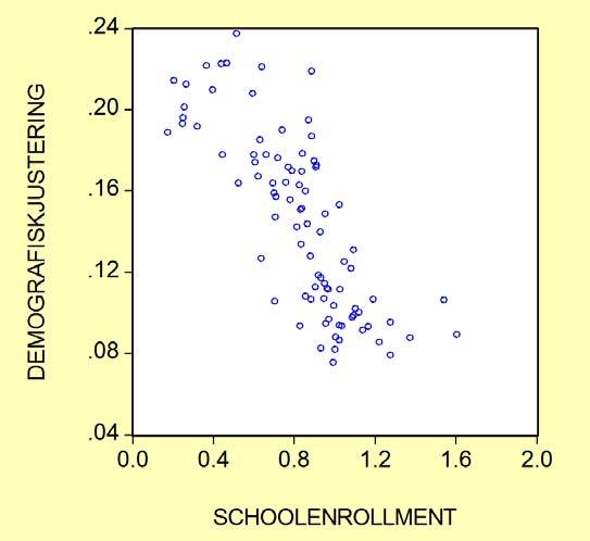 videregående skole (school) og den demografiske justeringsfaktoren I tabell 9 er det foretatt en regresjon hvor