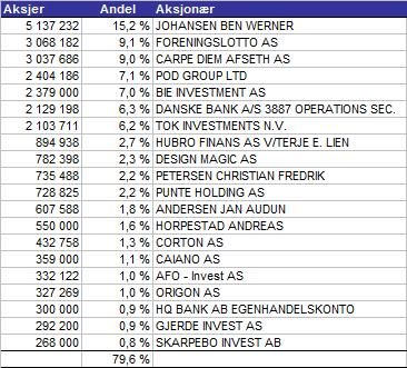 Investeringer Gruppen fortsatte å investere i utvikling av vår nye MTB plattform, herunder programvare for internettbaserte spilleterminaler.