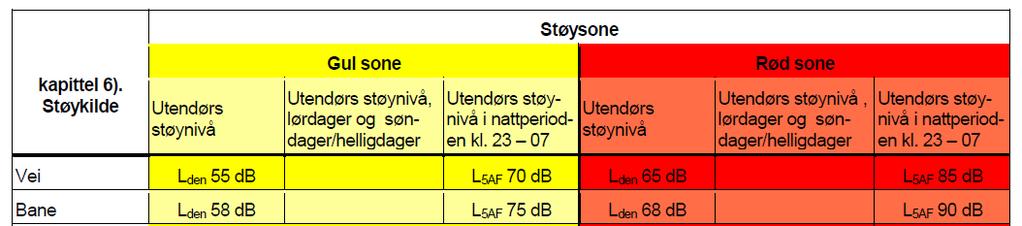 T-1442 Grenseverdier T-1442: Klima- og miljødepartementets retningslinje for behandling av støy i arealplanlegging Anbefaler grenseverdier for støy foran