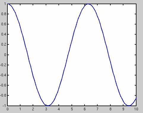 Funksjonen cos(x) cos(x) svinger mellom 1 og -1 når x varierer mellom 0 og 2π, og den svinger på samme måte når x varierer