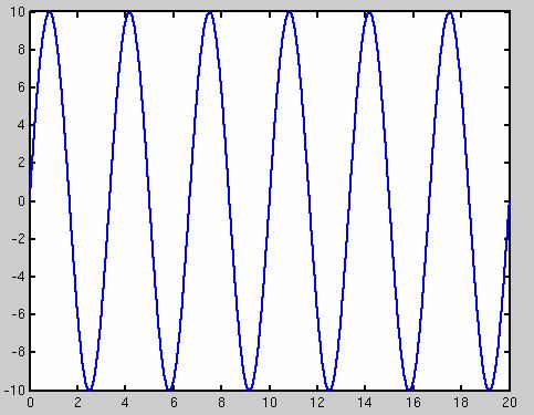 Faseforskyvning (bare for de viderekomne) Vi ser på funksjonen y(t) = A cos(2πf 0 t + φ) φ Sammenligner med funksjonen y(t) = A