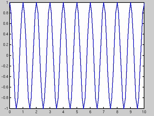 Frekvens til cosinussignaler Vi ser på