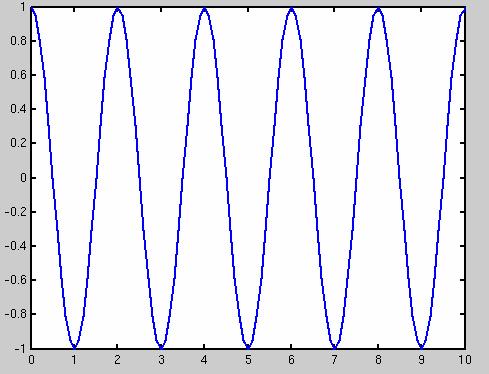 frekvensen: cos(2π*0.5*t) f 0 =0.