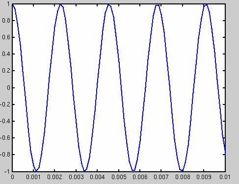 Lyd fra cosinuser En kammertone (A) har frekvens på 440 Hz: lyd3.