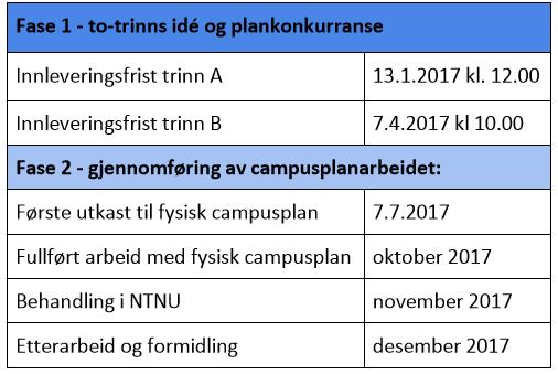 (det kan bli endringer i tidsplanen) Konkurransens mål Konkurranseprosessen har som overordnet mål å finne fram til et konsept for en overordnet struktur for campus og lokalisering av arealene som