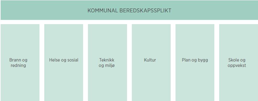 Kommunal beredskapsplikt tverrfaglig og sektorovergripende Samfunnsutvikling med økt gjensidig avhengighet
