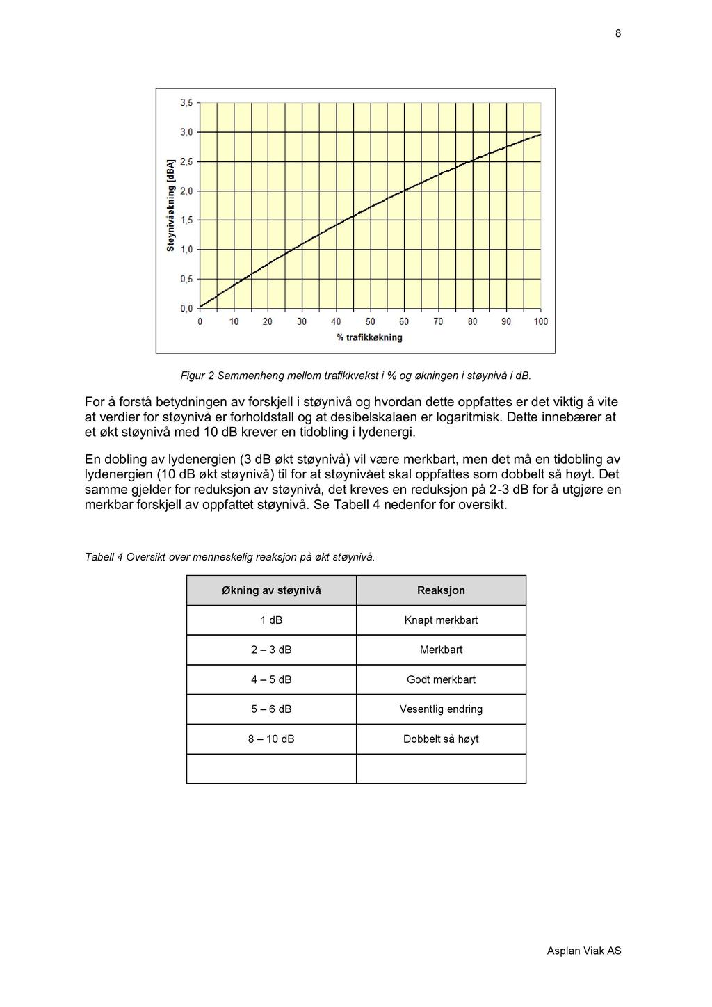 8 Figur 2 Sammenheng mellom trafikkvekst i % og økningen i støynivå i db.
