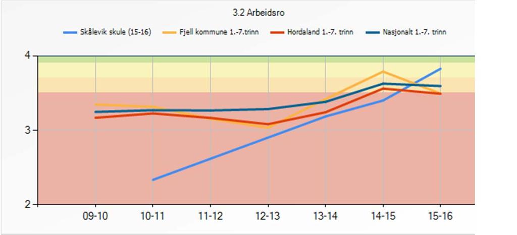 3.2.1 Refleksjon og vurdering Framhaldande positiv utvikling når det gjeld arbeidsro, slik at elevundersøkinga no syner at vi ligg over både kommunalt-, regionalt- og nasjonalt nivå.