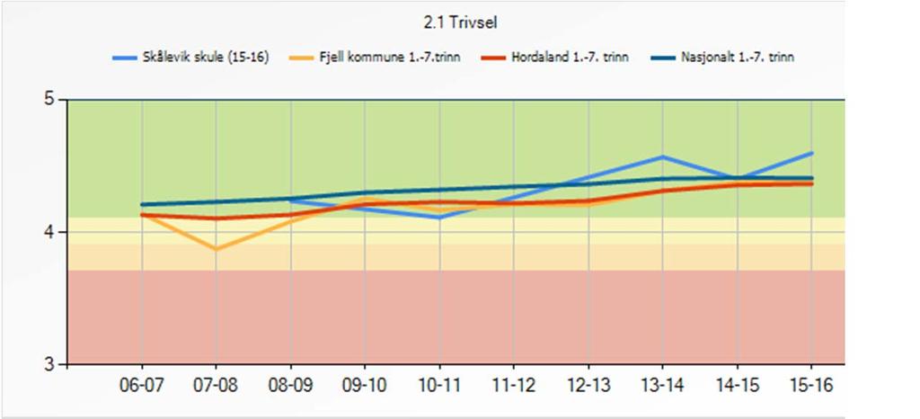 3.3.1 Refleksjon og vurdering Elevundersøkinga syner at Skålevik skule har ein framhaldande positiv utvikling også når det gjeld elevtrivsel. Vi skårar også i år høgare enn kommunalt.