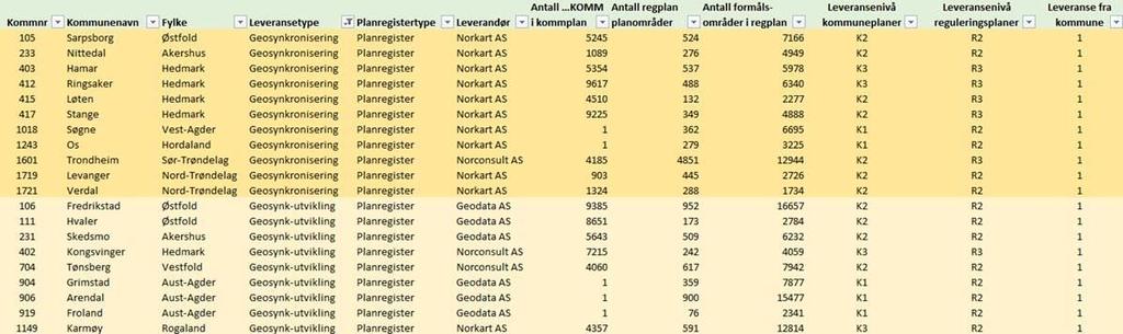 Geosynkronisering av plandata På landsbasis har nå 11 kommuner fått innført geosynkronisering av plandata.