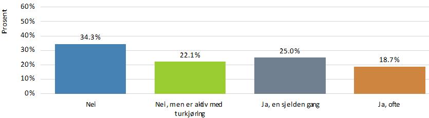 Trening/løp Ca. hvor mange km trener du i gjennomsnitt på grus i løpet av en uke? 0-50 km 302 58,3% 50-100 km 158 30,5% 100-200 km 67 12,9% Over 200 km 5 1,0% Vet ikke 20 3,9% N 518 Ca.